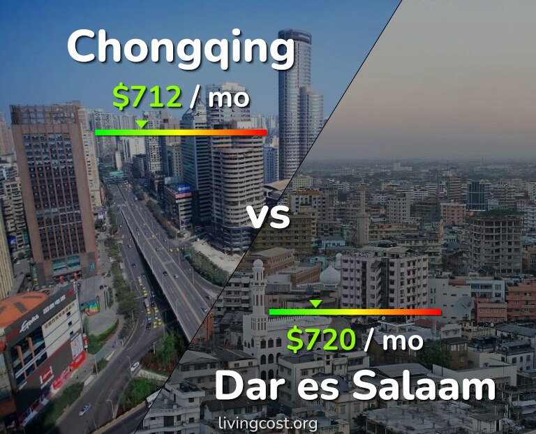 Cost of living in Chongqing vs Dar es Salaam infographic