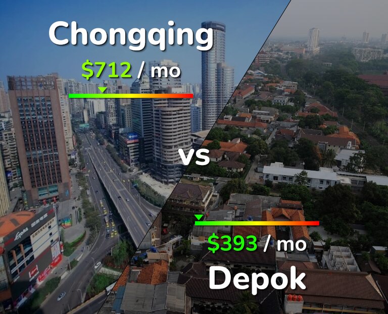 Cost of living in Chongqing vs Depok infographic