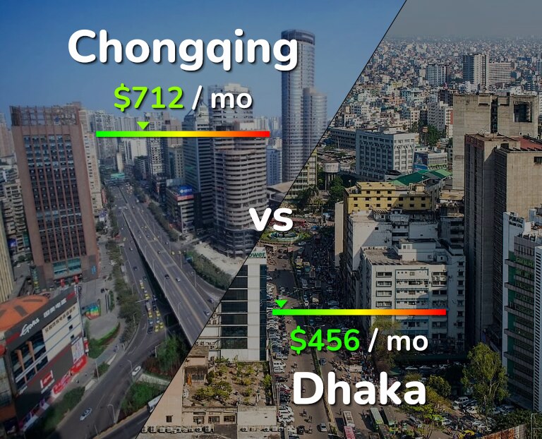 Cost of living in Chongqing vs Dhaka infographic