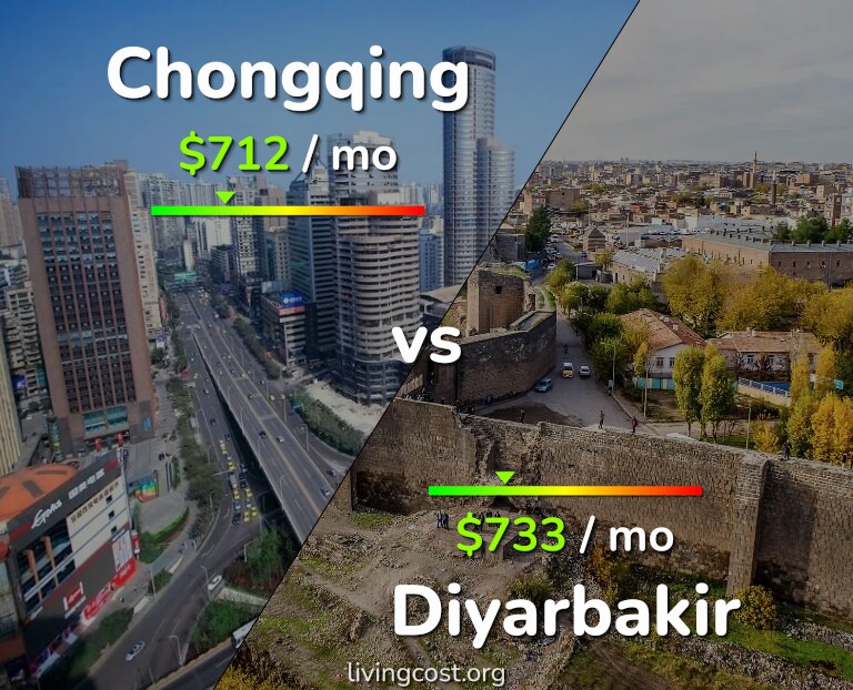 Cost of living in Chongqing vs Diyarbakir infographic