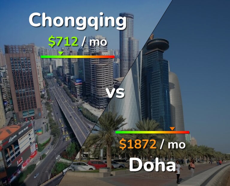 Cost of living in Chongqing vs Doha infographic
