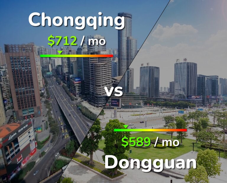 Cost of living in Chongqing vs Dongguan infographic