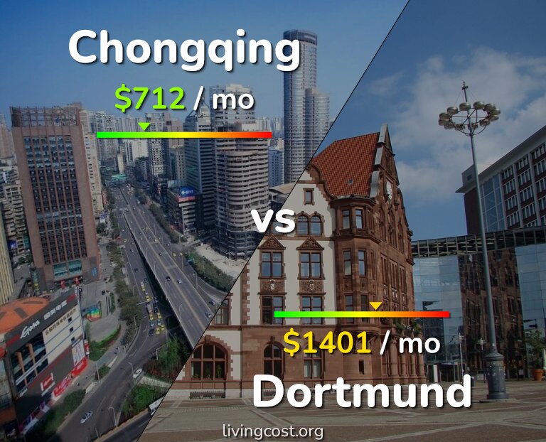 Cost of living in Chongqing vs Dortmund infographic