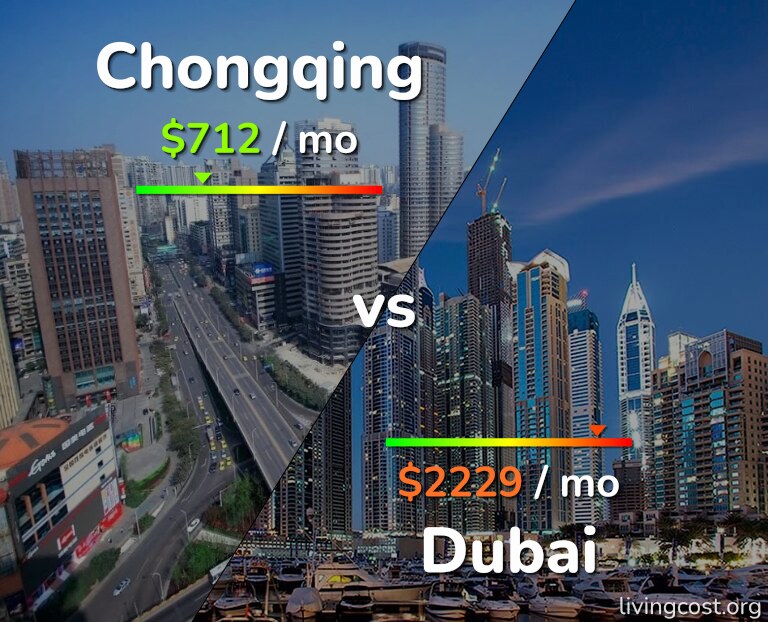 Cost of living in Chongqing vs Dubai infographic