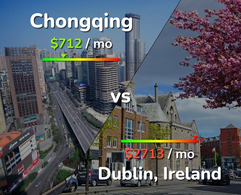 Cost of living in Chongqing vs Dublin infographic