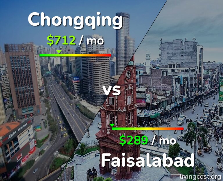 Cost of living in Chongqing vs Faisalabad infographic