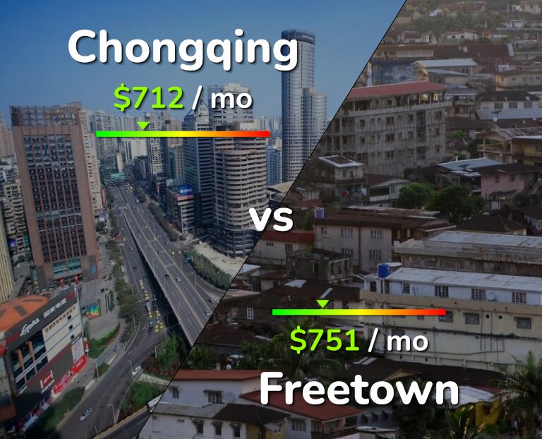 Cost of living in Chongqing vs Freetown infographic