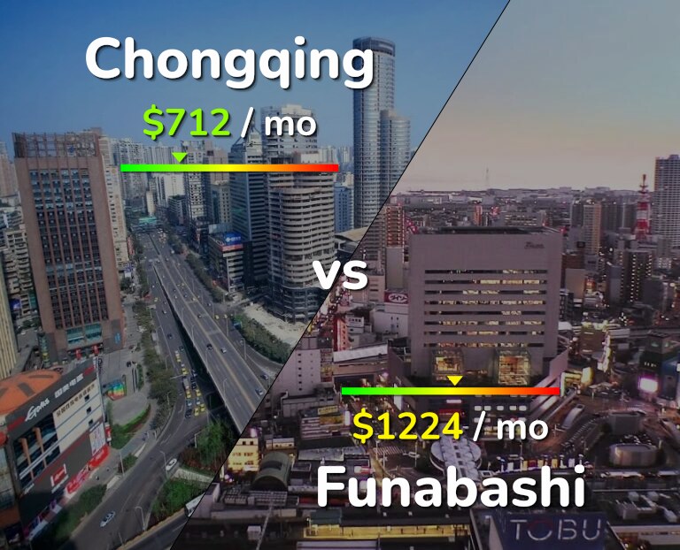 Cost of living in Chongqing vs Funabashi infographic