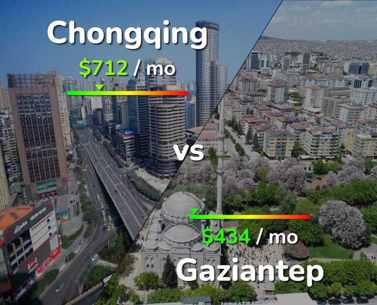 Cost of living in Chongqing vs Gaziantep infographic