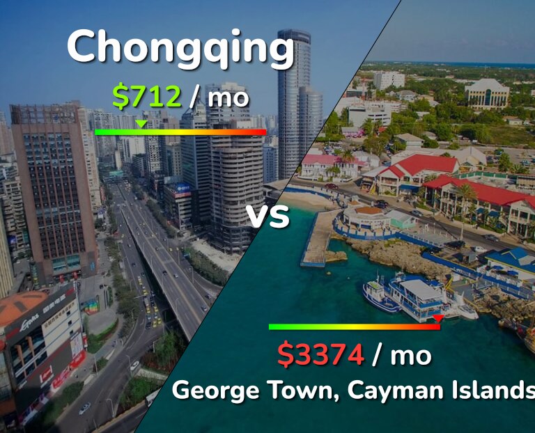 Cost of living in Chongqing vs George Town infographic