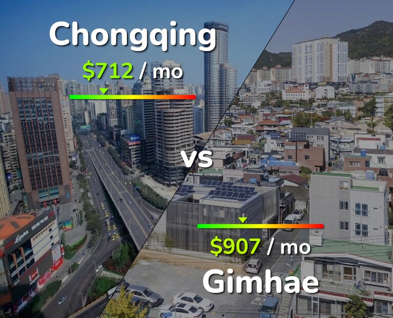 Cost of living in Chongqing vs Gimhae infographic