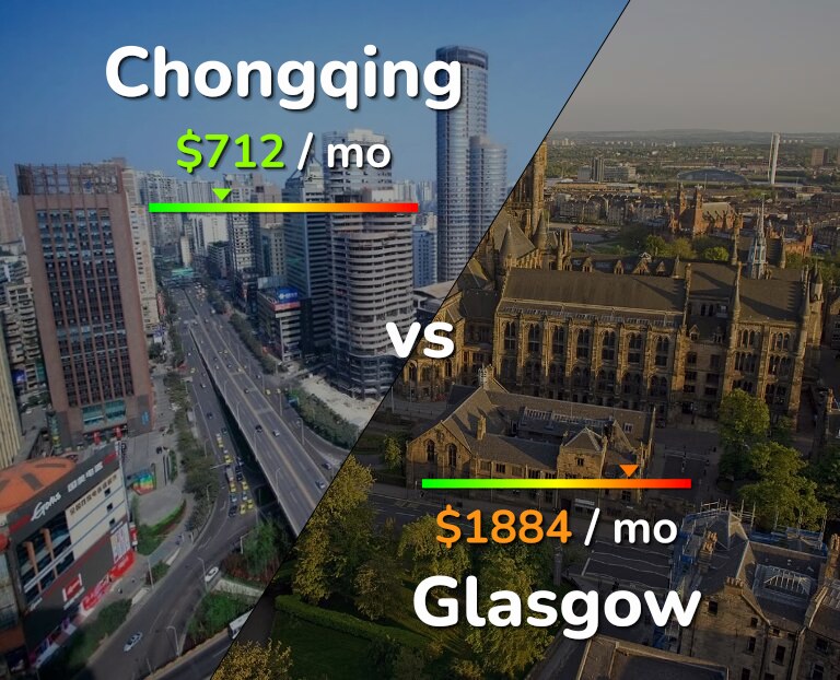 Cost of living in Chongqing vs Glasgow infographic