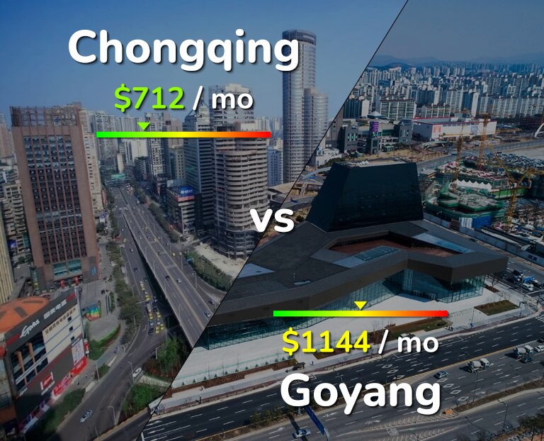 Cost of living in Chongqing vs Goyang infographic