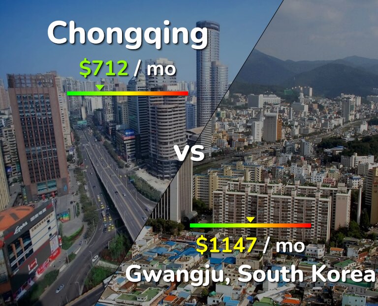 Cost of living in Chongqing vs Gwangju infographic