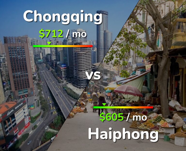 Cost of living in Chongqing vs Haiphong infographic