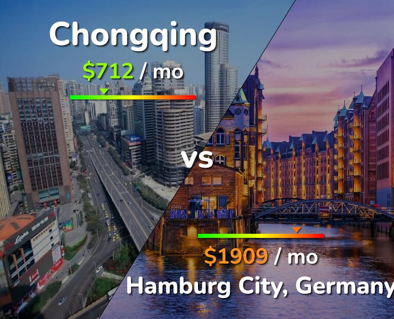 Cost of living in Chongqing vs Hamburg City infographic