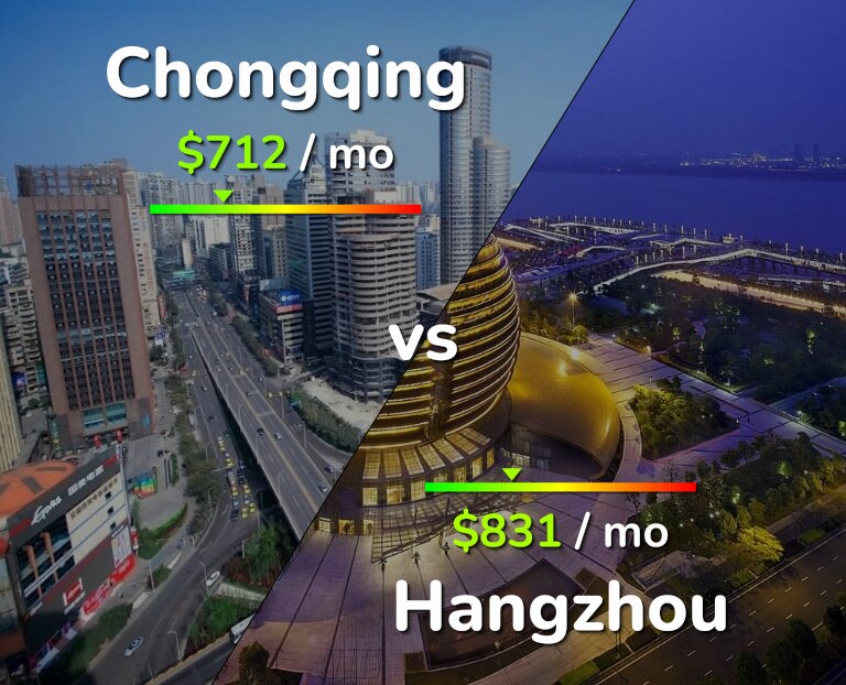 Cost of living in Chongqing vs Hangzhou infographic