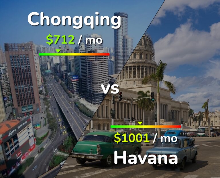 Cost of living in Chongqing vs Havana infographic