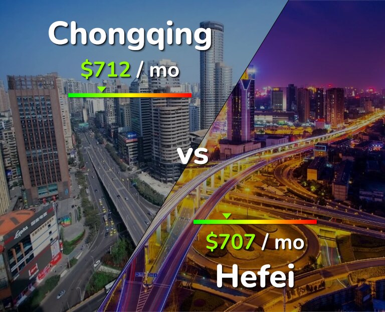 Cost of living in Chongqing vs Hefei infographic