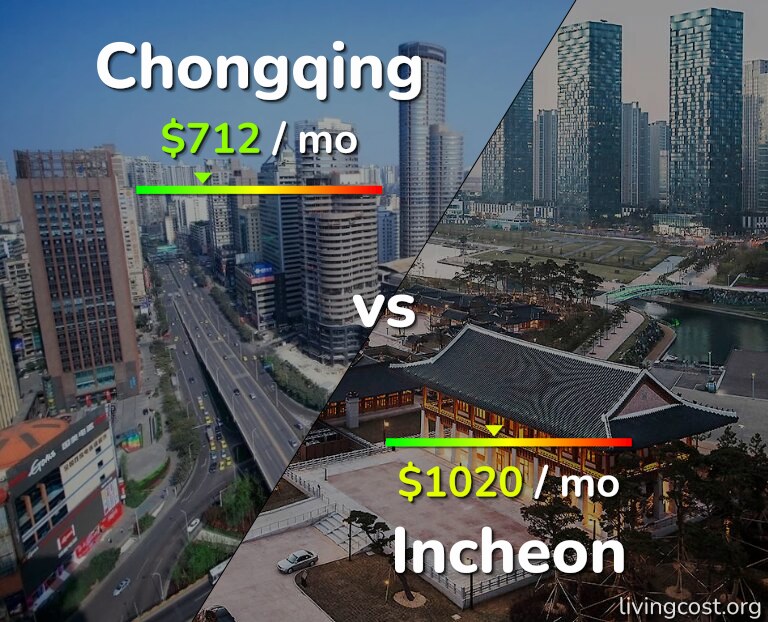 Cost of living in Chongqing vs Incheon infographic