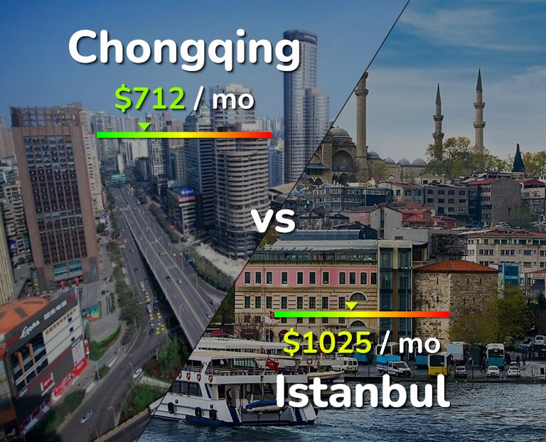 Cost of living in Chongqing vs Istanbul infographic