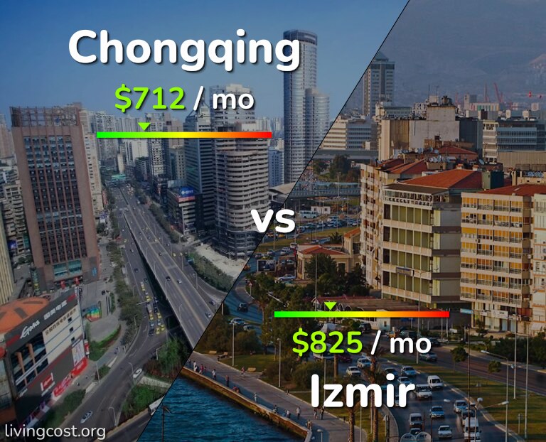Cost of living in Chongqing vs Izmir infographic