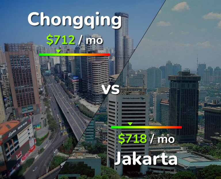 Cost of living in Chongqing vs Jakarta infographic