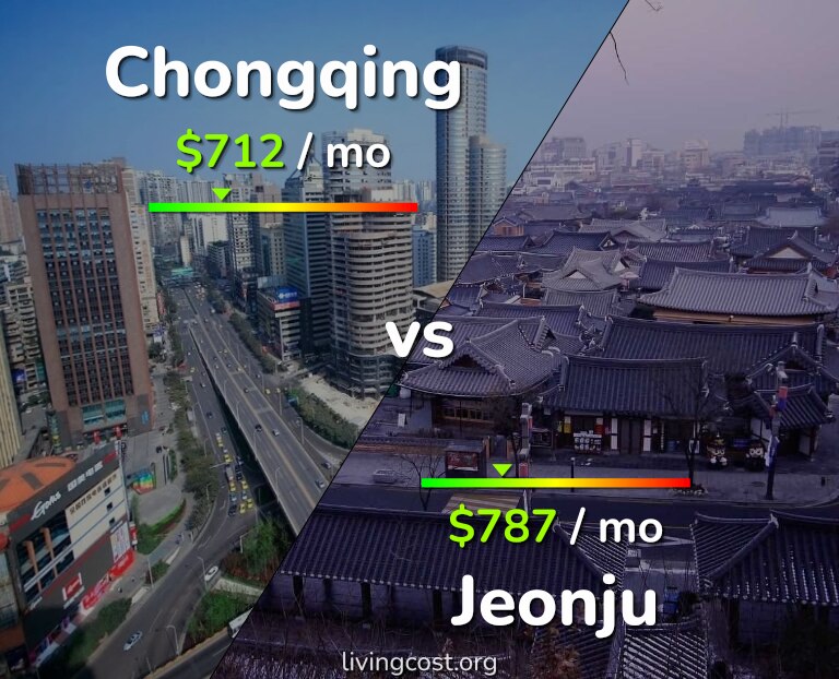 Cost of living in Chongqing vs Jeonju infographic