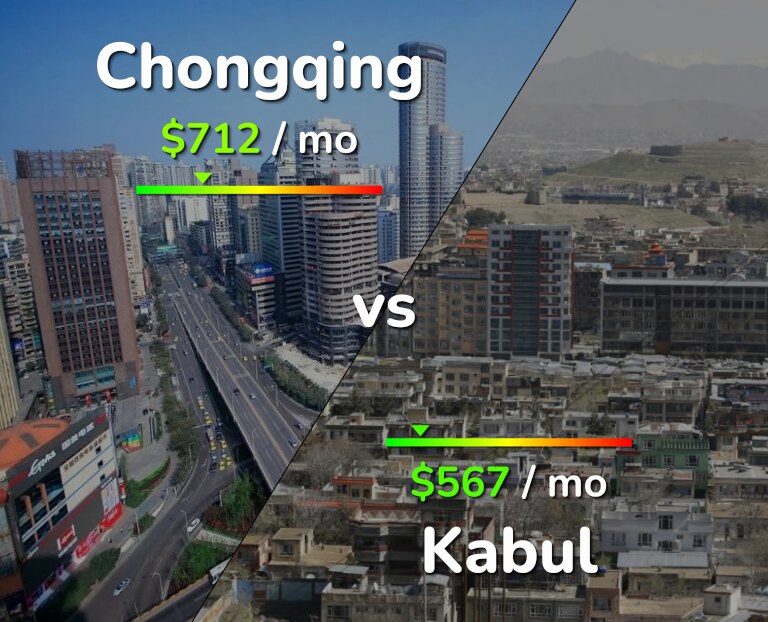 Cost of living in Chongqing vs Kabul infographic