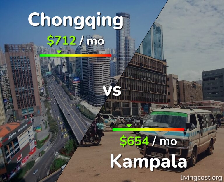 Cost of living in Chongqing vs Kampala infographic