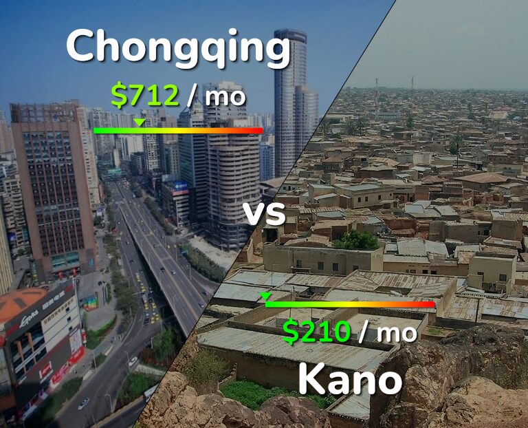 Cost of living in Chongqing vs Kano infographic
