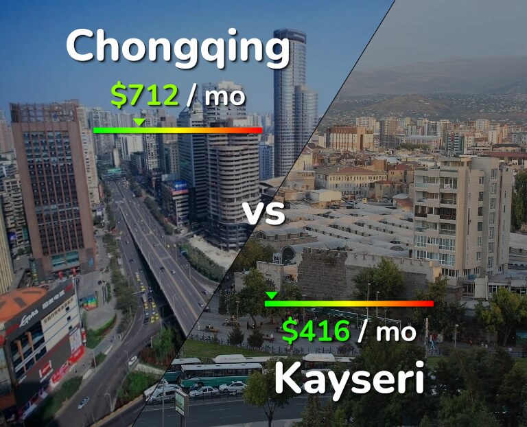 Cost of living in Chongqing vs Kayseri infographic