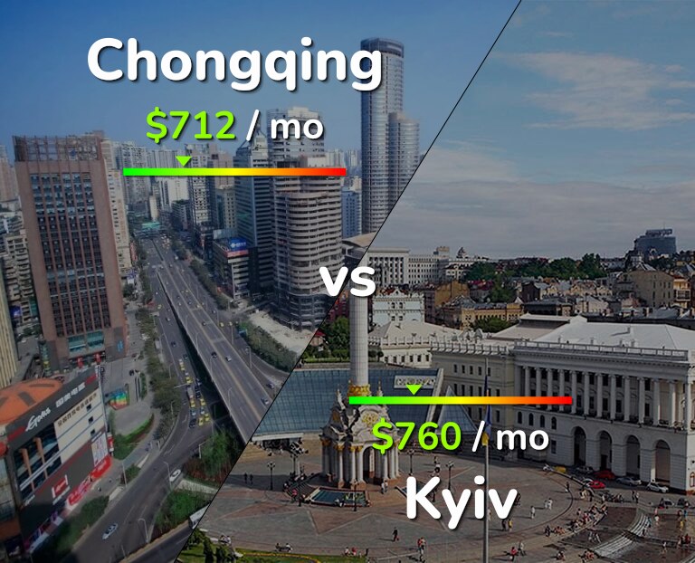 Cost of living in Chongqing vs Kyiv infographic