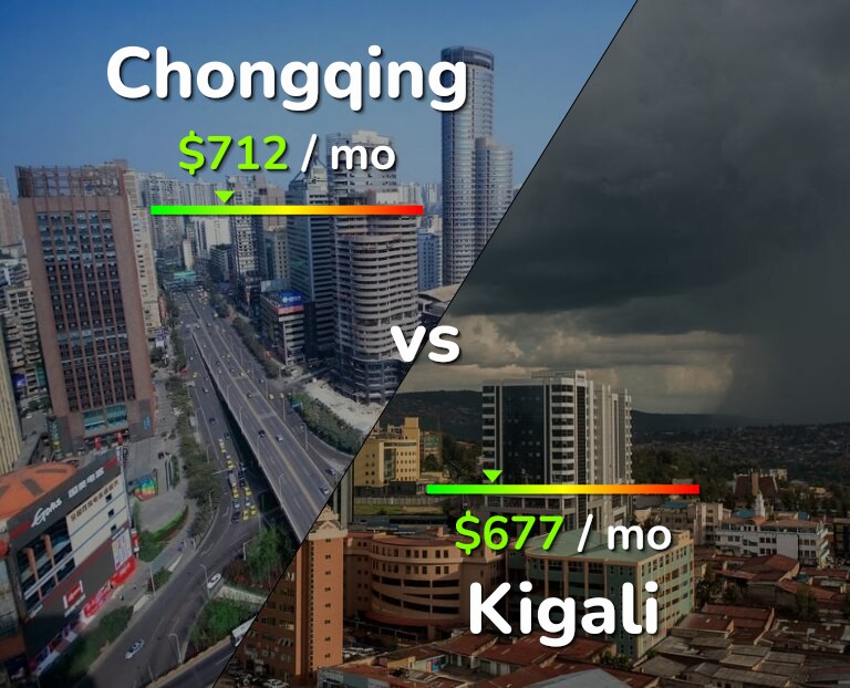 Cost of living in Chongqing vs Kigali infographic