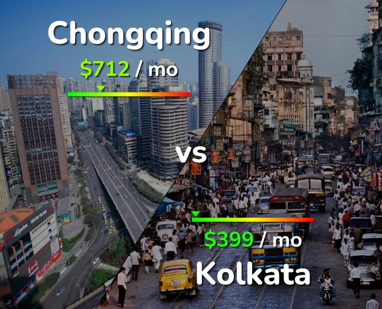 Cost of living in Chongqing vs Kolkata infographic