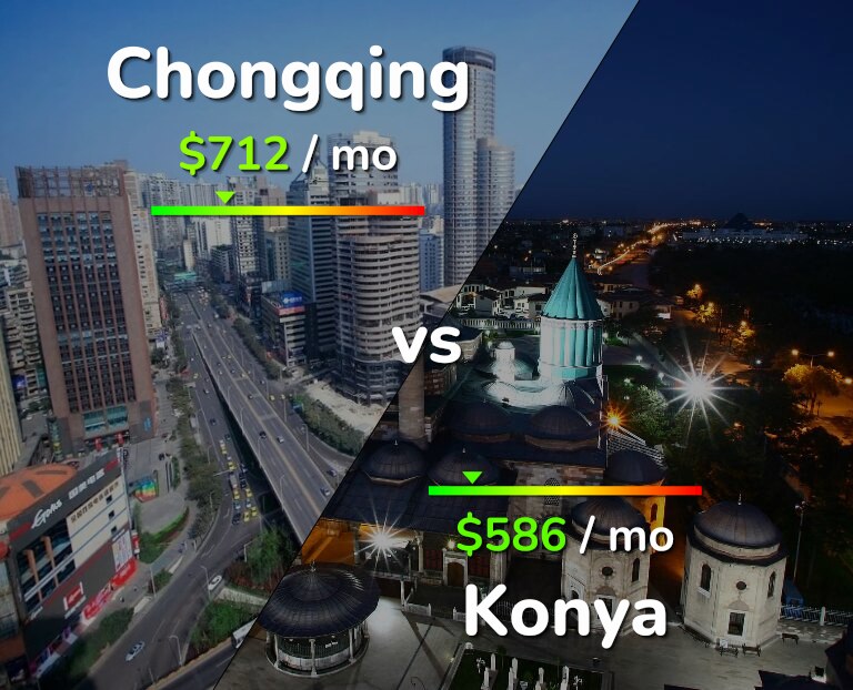 Cost of living in Chongqing vs Konya infographic