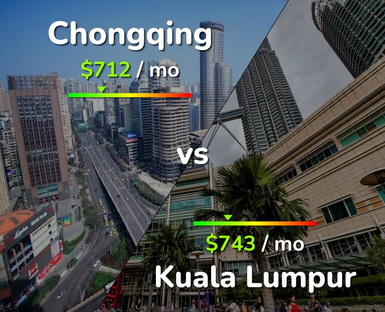 Cost of living in Chongqing vs Kuala Lumpur infographic