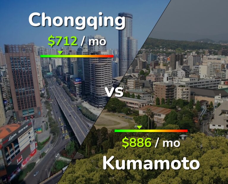 Cost of living in Chongqing vs Kumamoto infographic