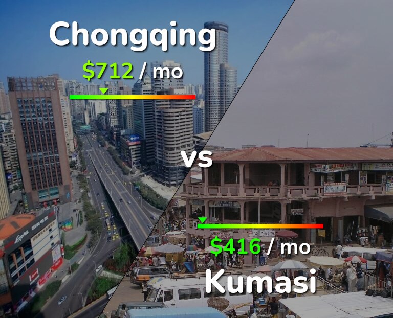 Cost of living in Chongqing vs Kumasi infographic