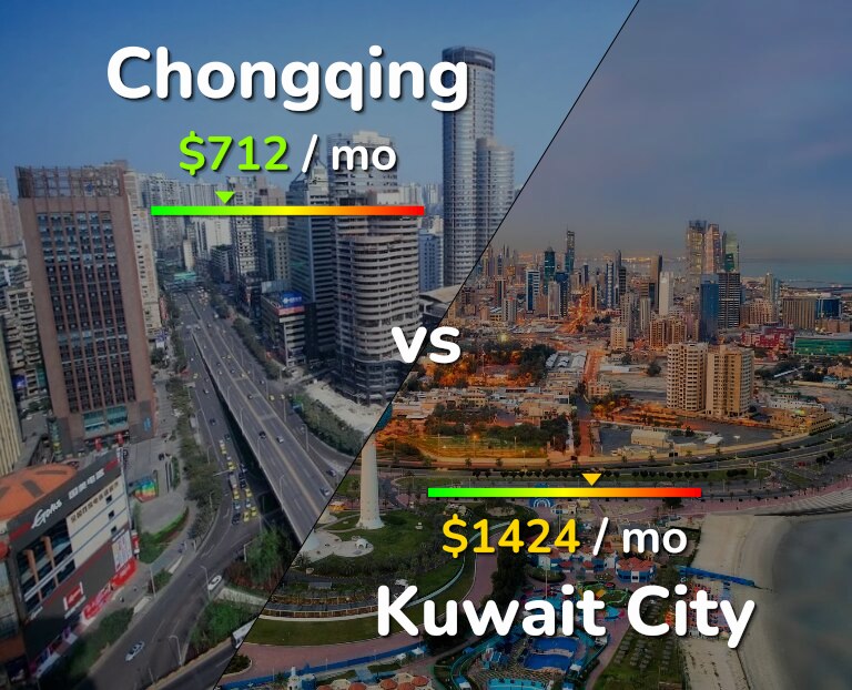 Cost of living in Chongqing vs Kuwait City infographic