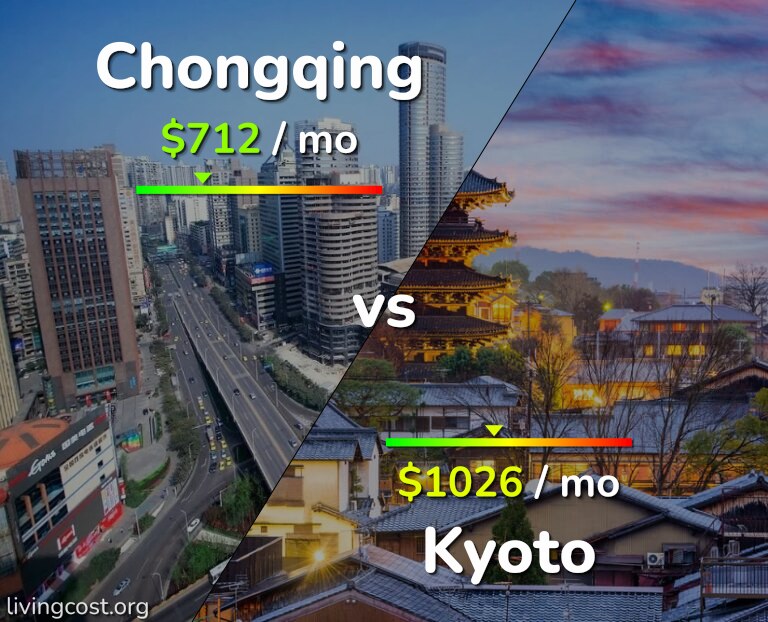 Cost of living in Chongqing vs Kyoto infographic