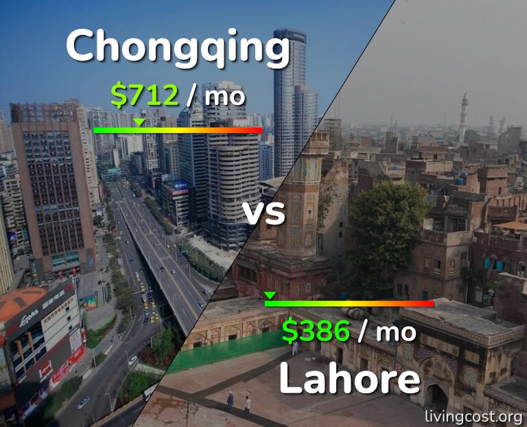 Cost of living in Chongqing vs Lahore infographic