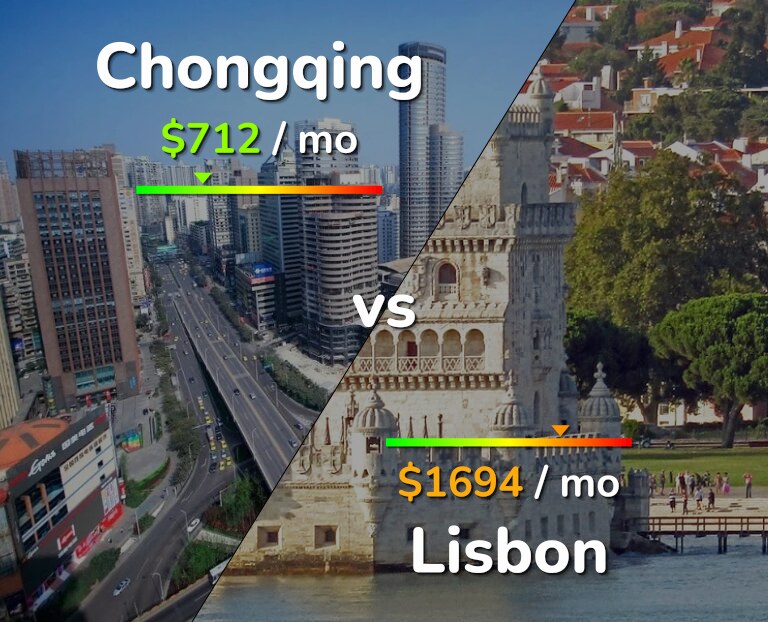 Cost of living in Chongqing vs Lisbon infographic