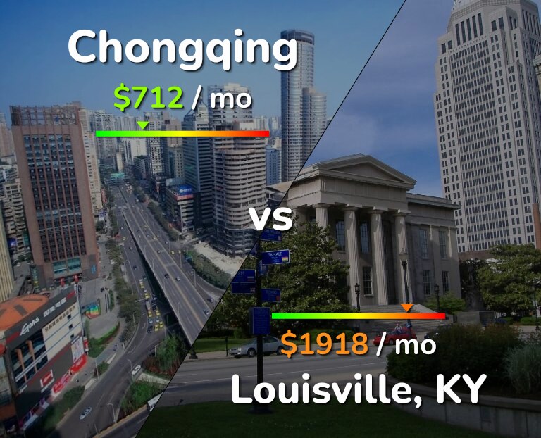 Cost of living in Chongqing vs Louisville infographic