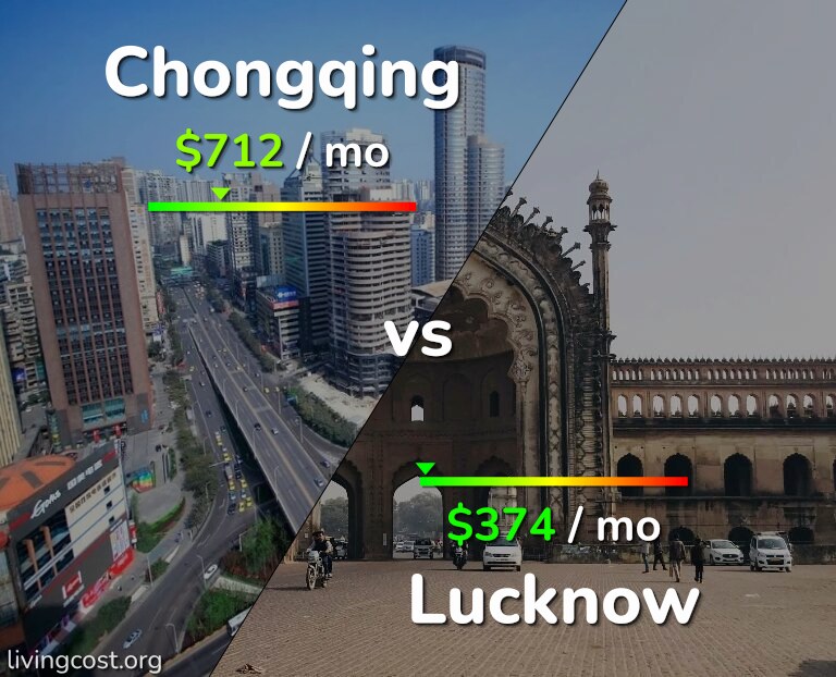 Cost of living in Chongqing vs Lucknow infographic