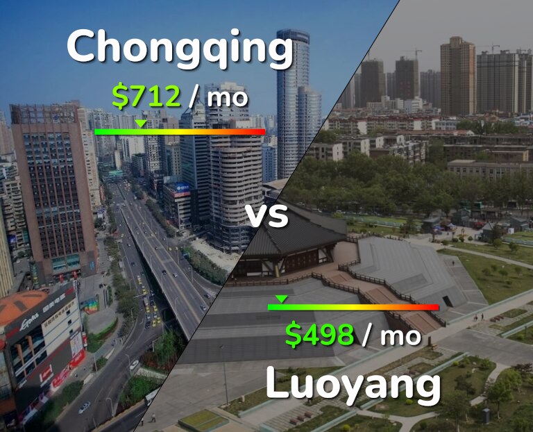 Cost of living in Chongqing vs Luoyang infographic