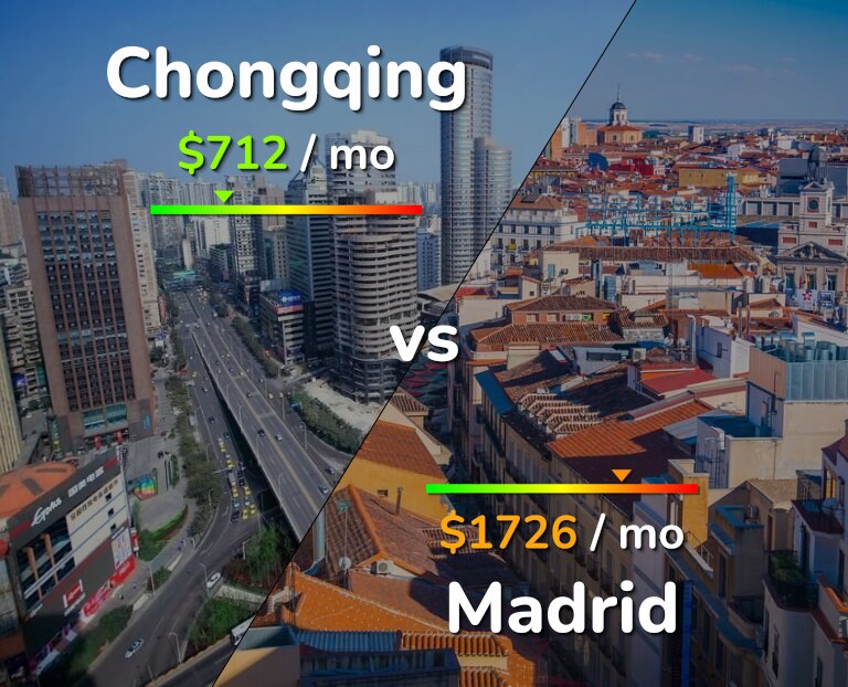 Cost of living in Chongqing vs Madrid infographic