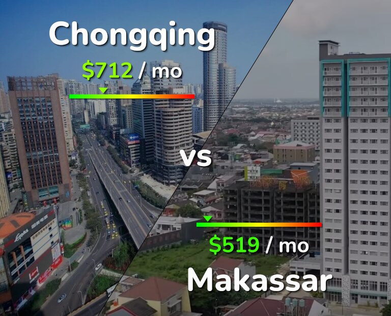 Cost of living in Chongqing vs Makassar infographic