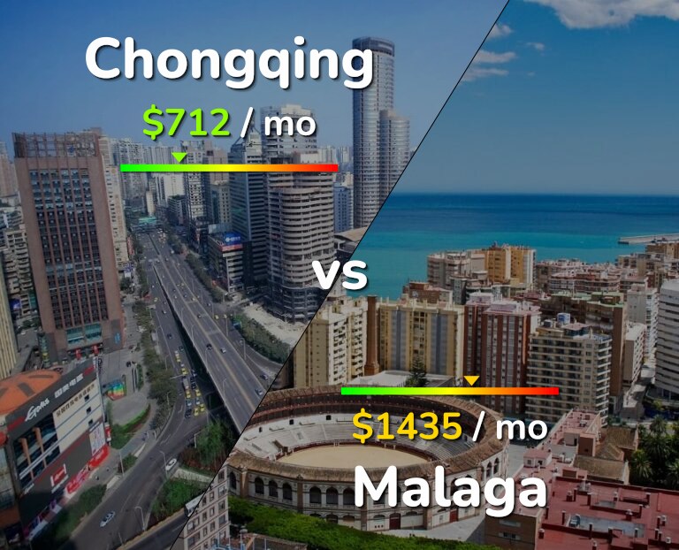Cost of living in Chongqing vs Malaga infographic