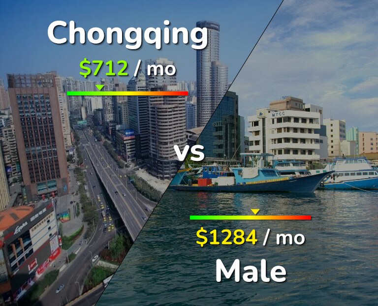 Cost of living in Chongqing vs Male infographic